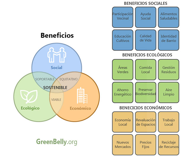GreenBelly Vertical Urban Garden Beneficios